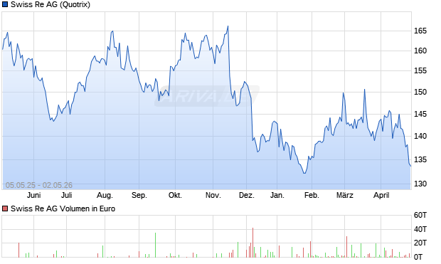 Swiss Re Aktie Chart