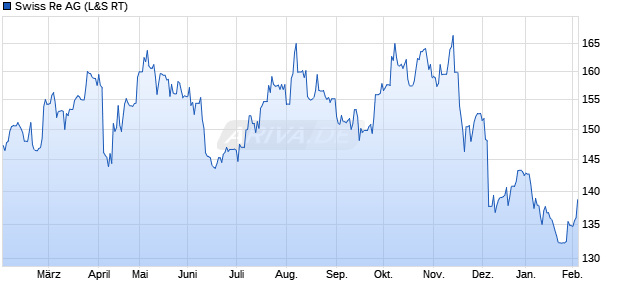 Swiss Re Aktie Chart