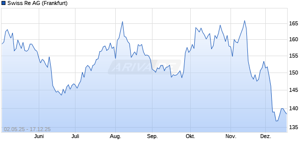 Swiss Re Aktie Chart