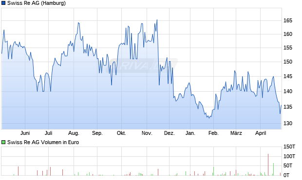 Swiss Re Aktie Chart