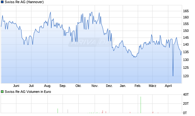 Swiss Re Aktie Chart