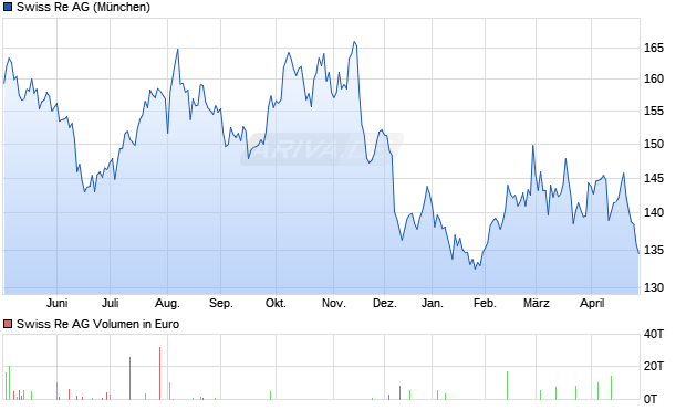 Swiss Re Aktie Chart