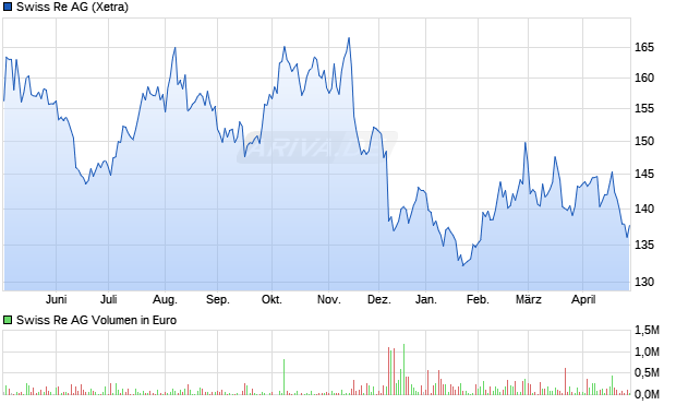 Swiss Re Aktie Chart