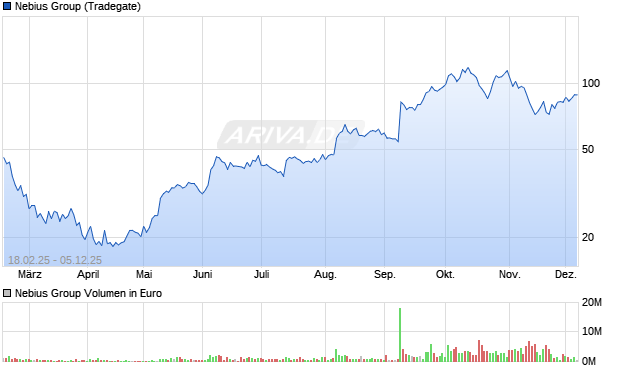 Nebius Group Aktie Chart