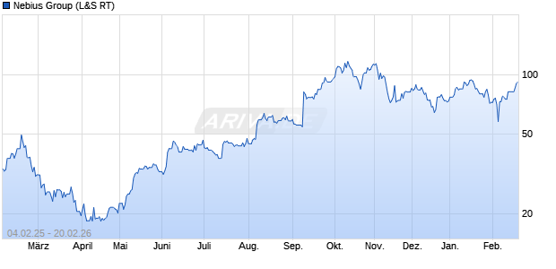 Nebius Group Aktie Chart