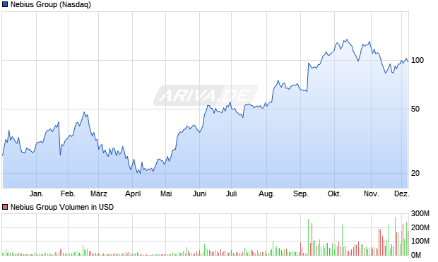 Nebius Group Aktie Chart