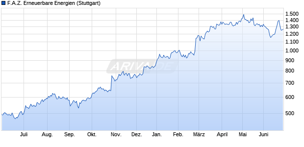 F.A.Z. Erneuerbare Energien Chart