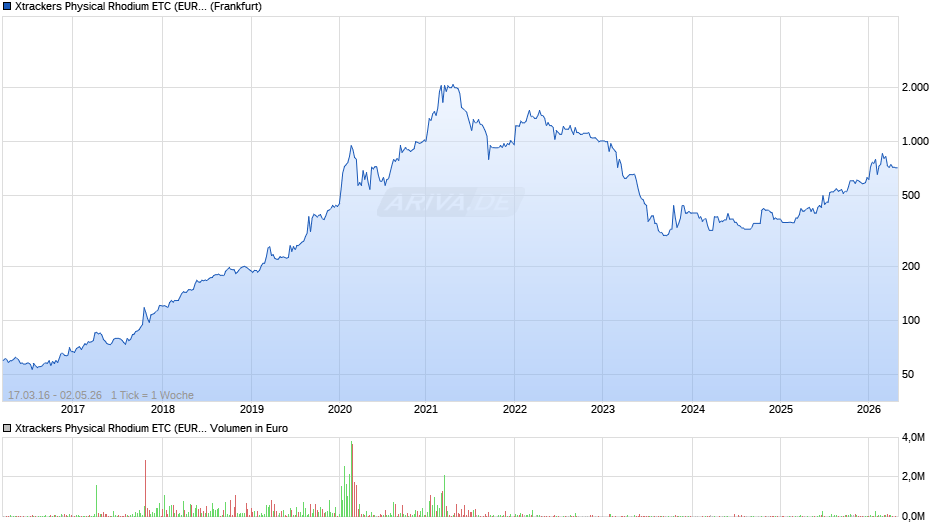 Xtrackers Physical Rhodium ETC (EUR) Chart