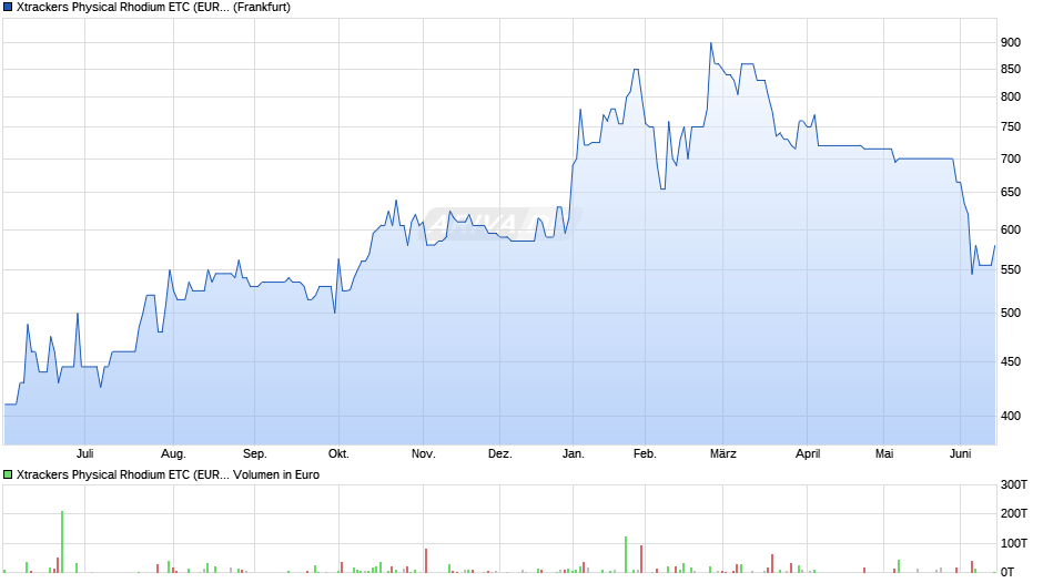 Xtrackers Physical Rhodium ETC (EUR) Chart