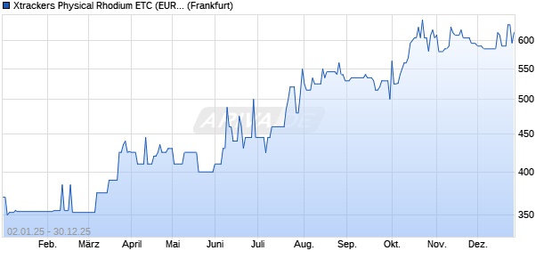 Xtrackers Physical Rhodium ETC (EUR) ETC Chart