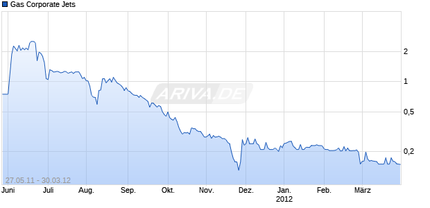 Gas Corporate Jets Chart