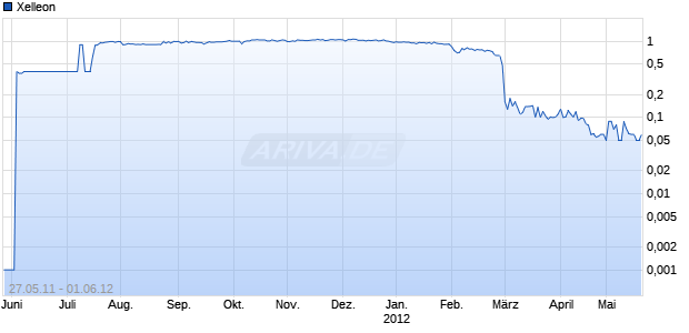Xelleon Chart