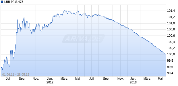 LBB PF.S.478 Chart
