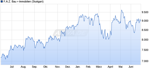 F.A.Z. Bau + Immobilien Chart