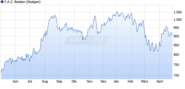 F.A.Z. Banken Chart