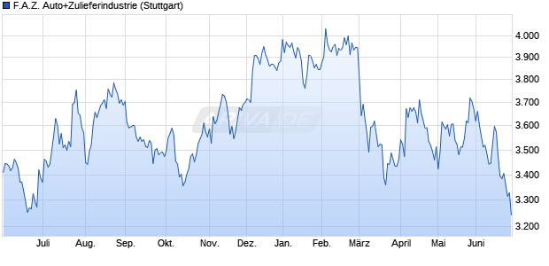 F.A.Z. Auto+Zulieferindustrie Chart