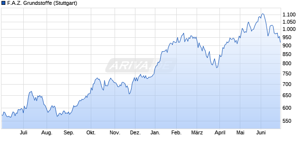 F.A.Z. Grundstoffe Chart