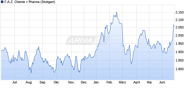 F.A.Z. Chemie + Pharma Chart