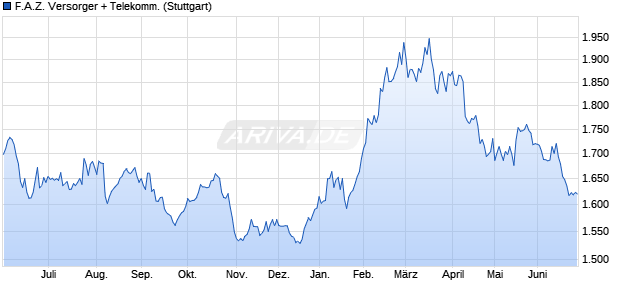 F.A.Z. Versorger + Telekomm. Chart