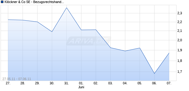Kl&ouml;ckner & Co SE - Bezugsrechtshandel: 27.05.2011 - 07.06.2011 Chart