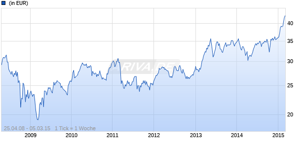 Nomura Japan Equity Fonds Chart