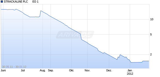 STRACKALINE PLC      EO 1 Chart