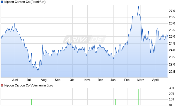 Nippon Carbon Aktie Chart