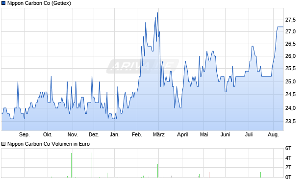 Nippon Carbon Aktie Chart