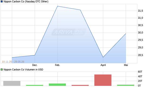 Nippon Carbon Aktie Chart