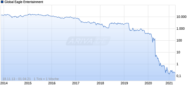Global Eagle Entertainment Chart