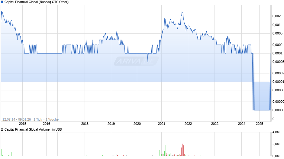 Capital Financial Global Chart