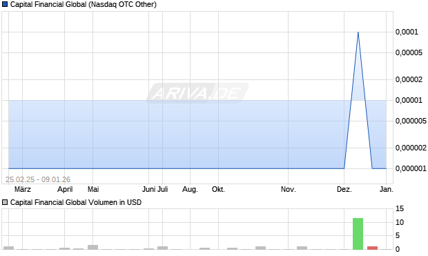 Capital Financial Global Aktie Chart