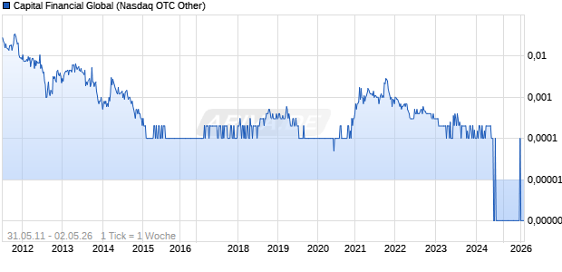Capital Financial Global Chart