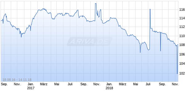 OLD MUTUAL PLC 11/21 MTN Chart