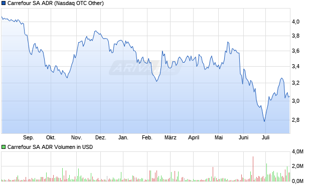 Carrefour SA ADR Aktie Chart