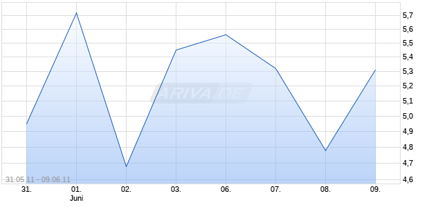 Best Unlimited Turbo Zertifikat auf Gold [Commerzbank AG] Chart