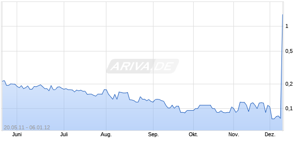 ARISTA POWER INC Chart