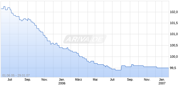 SPK.HOLST.IS.S.174 Chart