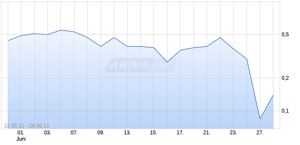OE Turbo Bull auf Commerzbank [Citigroup Global Markets Deutschland AG] Chart