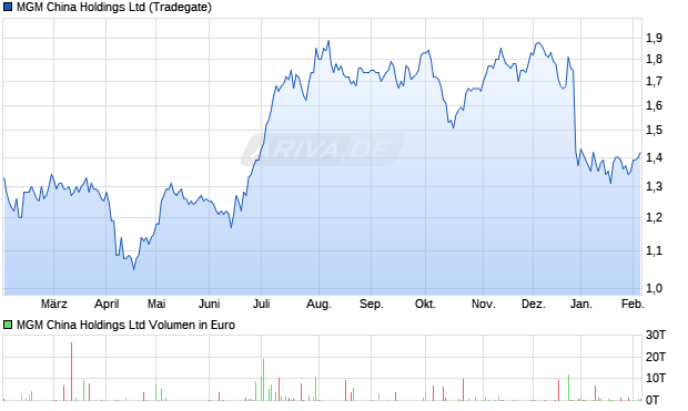 MGM China Aktie Chart