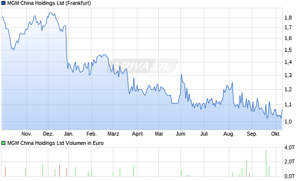 MGM China Aktie Chart
