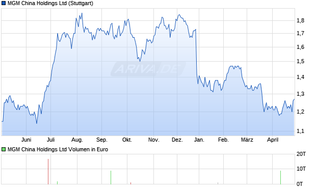 MGM China Aktie Chart