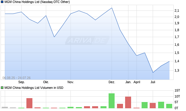 MGM China Aktie Chart