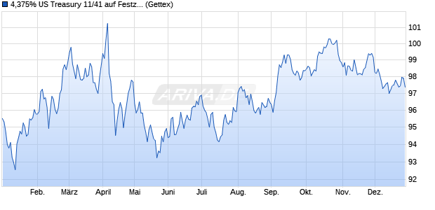 4,375% US Treasury 11/41 auf Festzins (WKN A1GQ4S, ISIN US912810QQ40) Chart