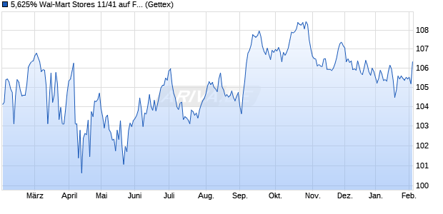 5,625% Wal-Mart Stores 11/41 auf Festzins (WKN A1GP8A, ISIN US931142DB66) Chart