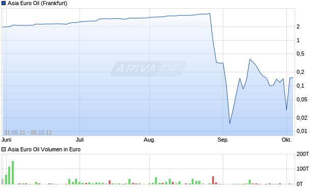 Asia Euro Oil Aktie Chart