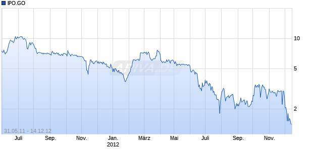 IPO.GO Chart