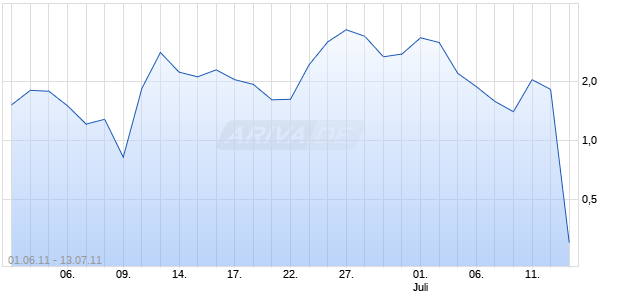 Unlimited Turbo Optionsschein auf Silber [BNP Paribas Emissions- und Handelsges.] Chart