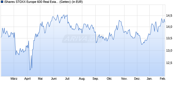 Performance des iShares STOXX Europe 600 Real Estate UCITS ETF (DE) (WKN A0Q4R4, ISIN DE000A0Q4R44)