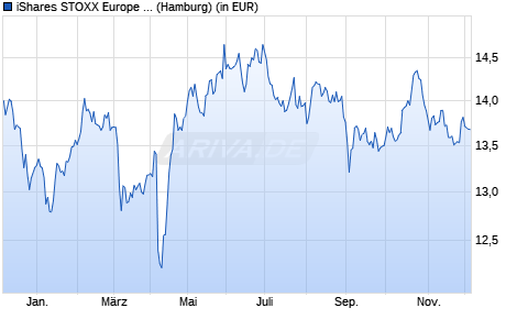 Performance des iShares STOXX Europe 600 Real Estate UCITS ETF (DE) (WKN A0Q4R4, ISIN DE000A0Q4R44)